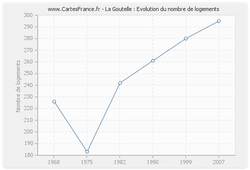 La Goutelle : Evolution du nombre de logements